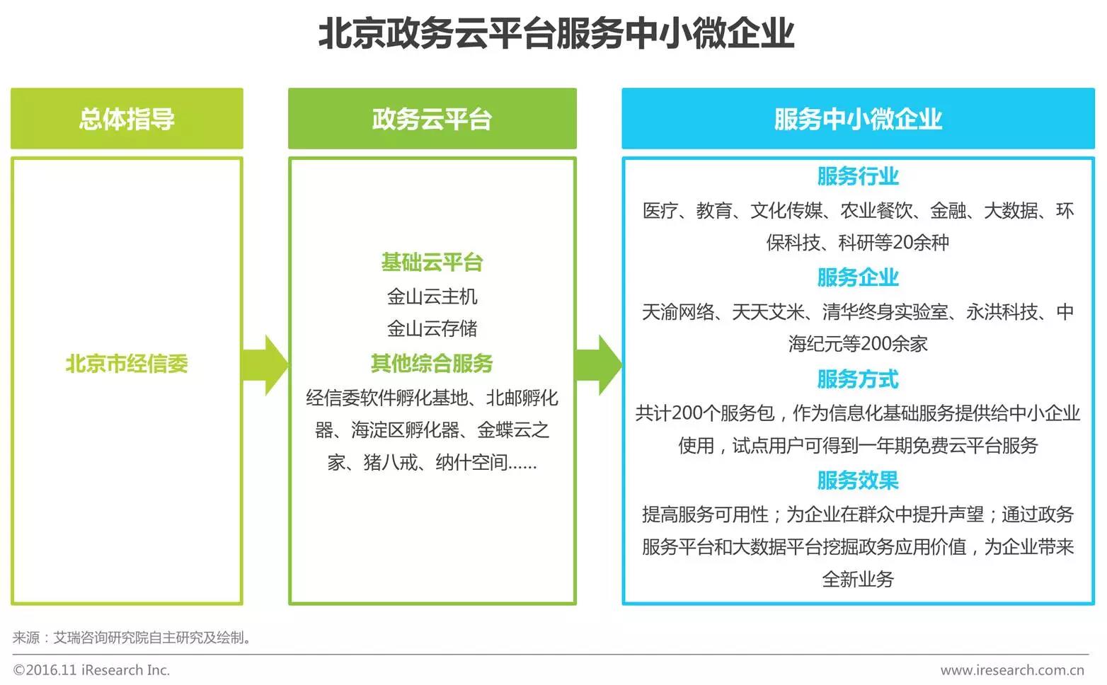 中國企業云服務行業研究報告