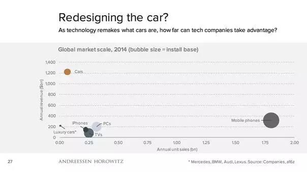 Benedict Evans 對于后智能手機時代預測圖