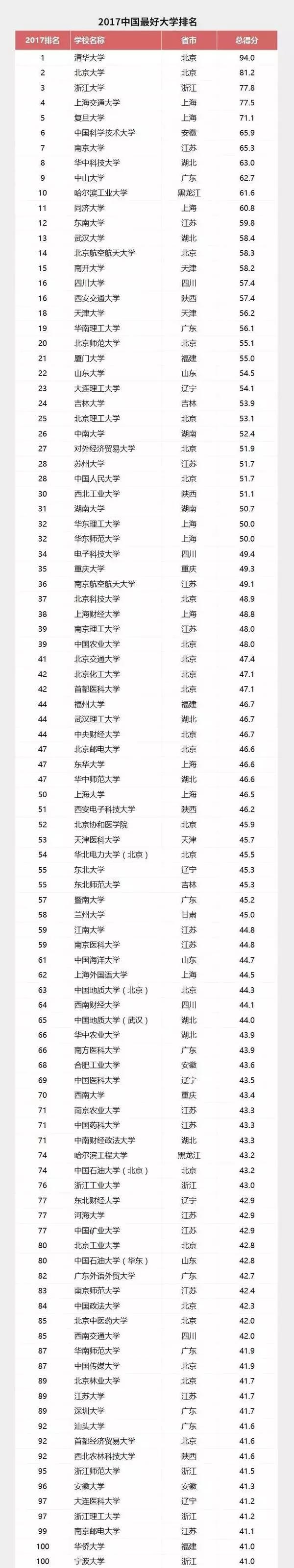 2017中國大學1—100名榜單