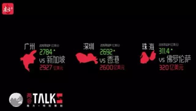 GDP廣州已經趕超新加坡，深圳已經趕超香港，珠海與意大利的佛羅倫薩相當