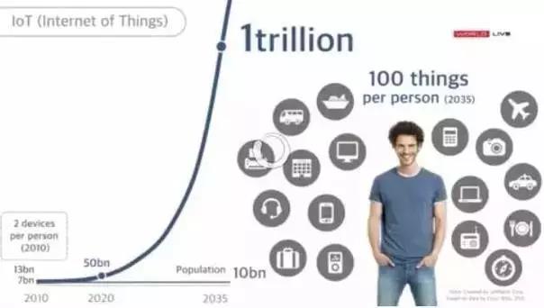 聯網的焦點：安全與連接