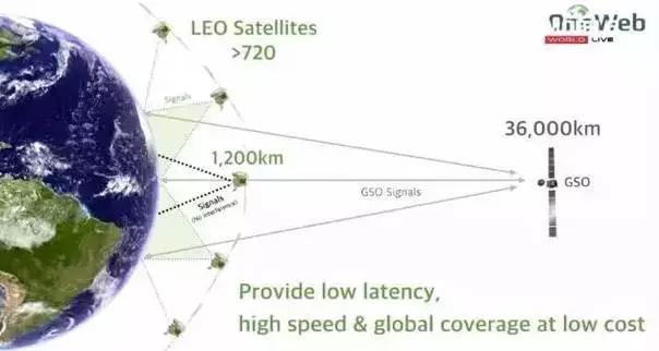 衛星離地球距離