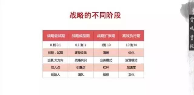 0到0.1卓越企業的孕育
