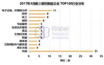 2017年3月新三板創新層企業TOP100行業分布