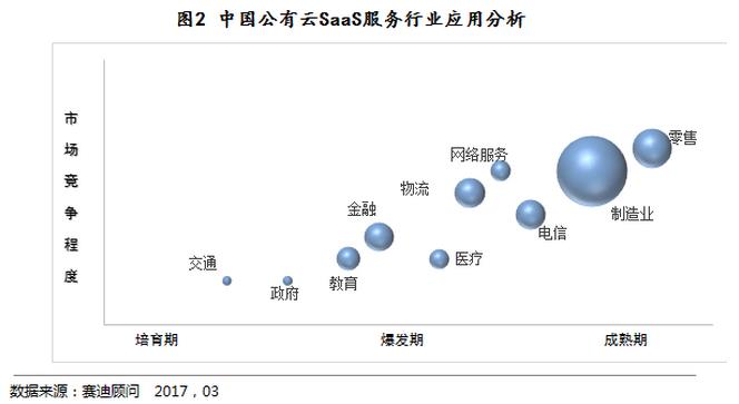 中國公有云SaaS服務行業應用分析