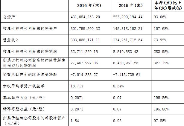 隨銳2016主要財(cái)務(wù)數(shù)據(jù)