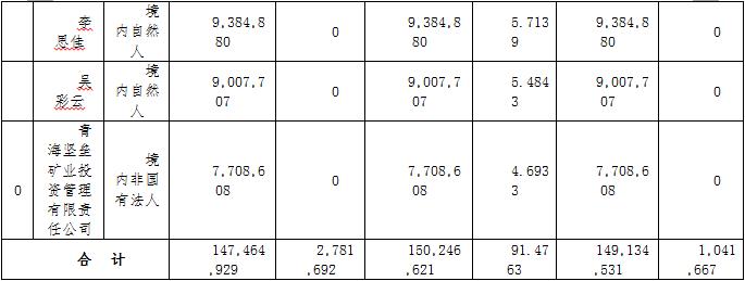 前10名股東持股情況表