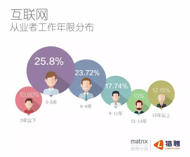 互聯(lián)網(wǎng)從業(yè)者工作年限