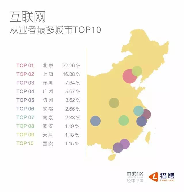 互聯(lián)網(wǎng)從業(yè)者最多的城市TOP10