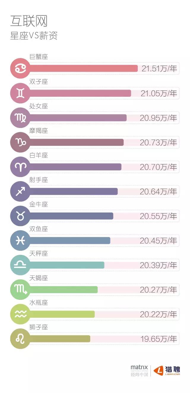 互聯(lián)網(wǎng)星座VS薪資