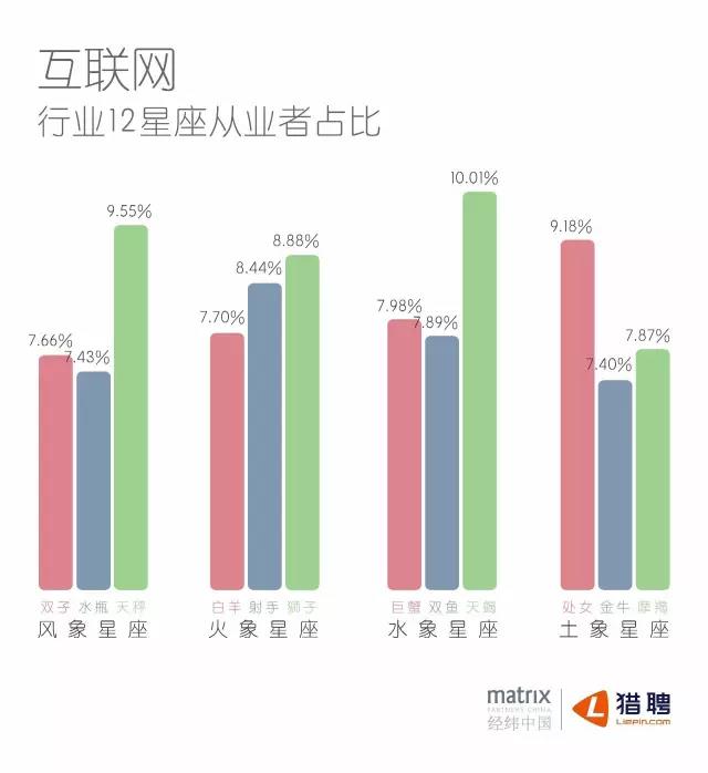 互聯(lián)網(wǎng)12星座從業(yè)者占比