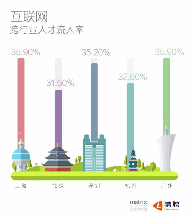 互聯(lián)網(wǎng)跨行業(yè)人才流入率