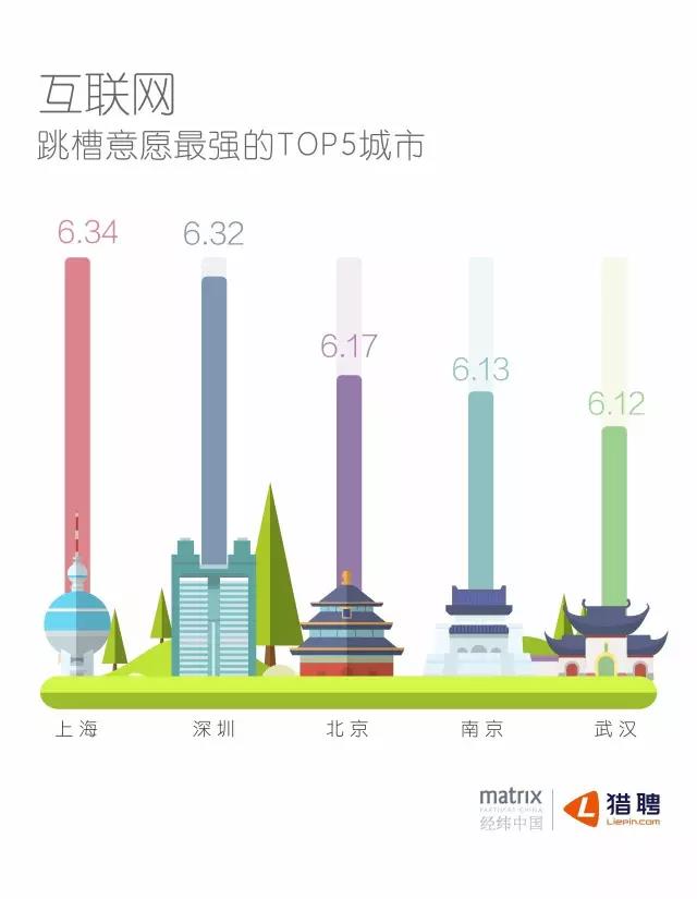 互聯(lián)網(wǎng)跳槽意愿最強(qiáng)的TOP5城市