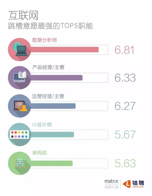 互聯(lián)網(wǎng)跳槽意愿最強(qiáng)的TOP職能
