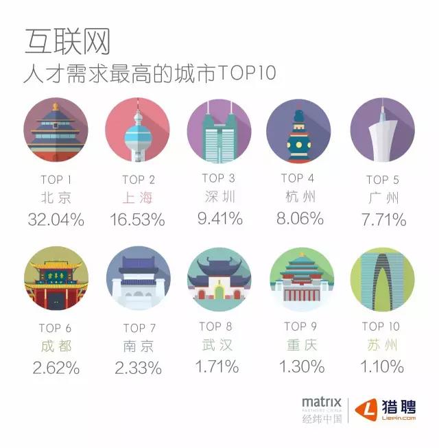 互聯(lián)網(wǎng)人才需求最高的城市TOP10