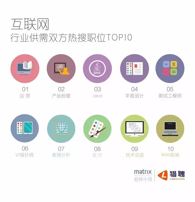 互聯(lián)網(wǎng)行業(yè)供需雙方熱搜職位TOP10
