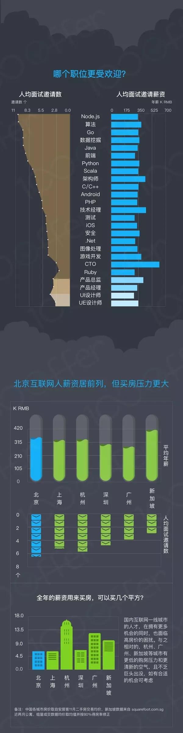 2016年北京高端互聯網人才流動報告