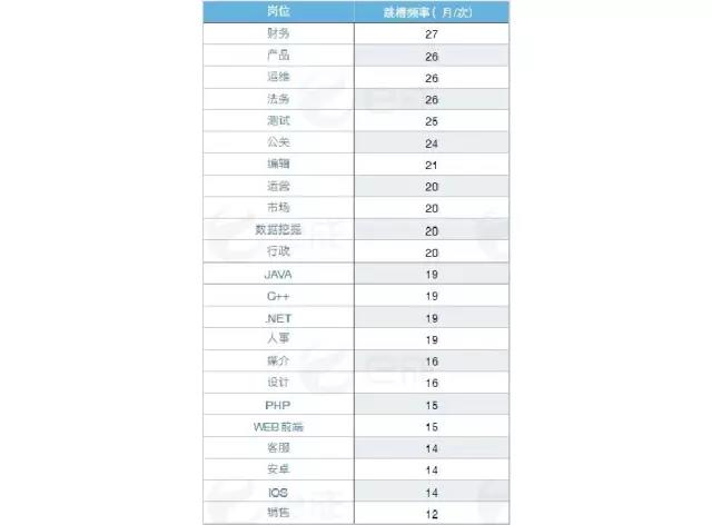 互聯網崗位跳槽頻率