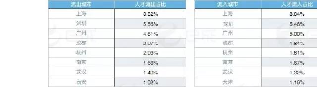 北京互聯網人才城市流入流出數據表