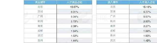 上海互聯網人才城市流入流出數據表