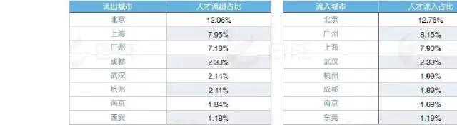 深圳互聯網人才城市流入流出數據表