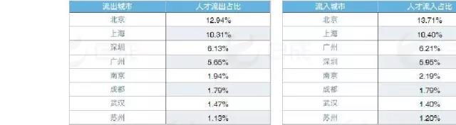 杭州互聯網人才城市流入流出數據表
