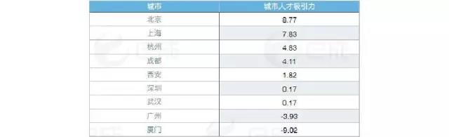 熱門城市互聯網人才吸引力