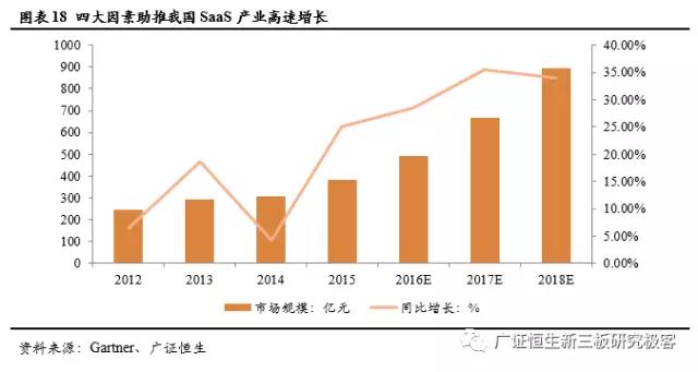 四大因素助力我國SaaS產業告訴增長