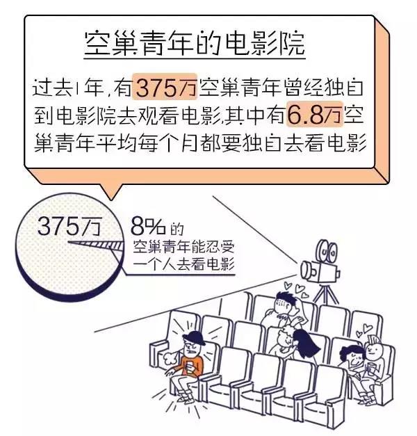 空巢青年看電影次數