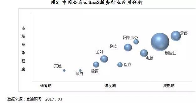 中國公有云saas服務(wù)行業(yè)應(yīng)用分析