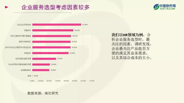中國企業服務選型研究報告