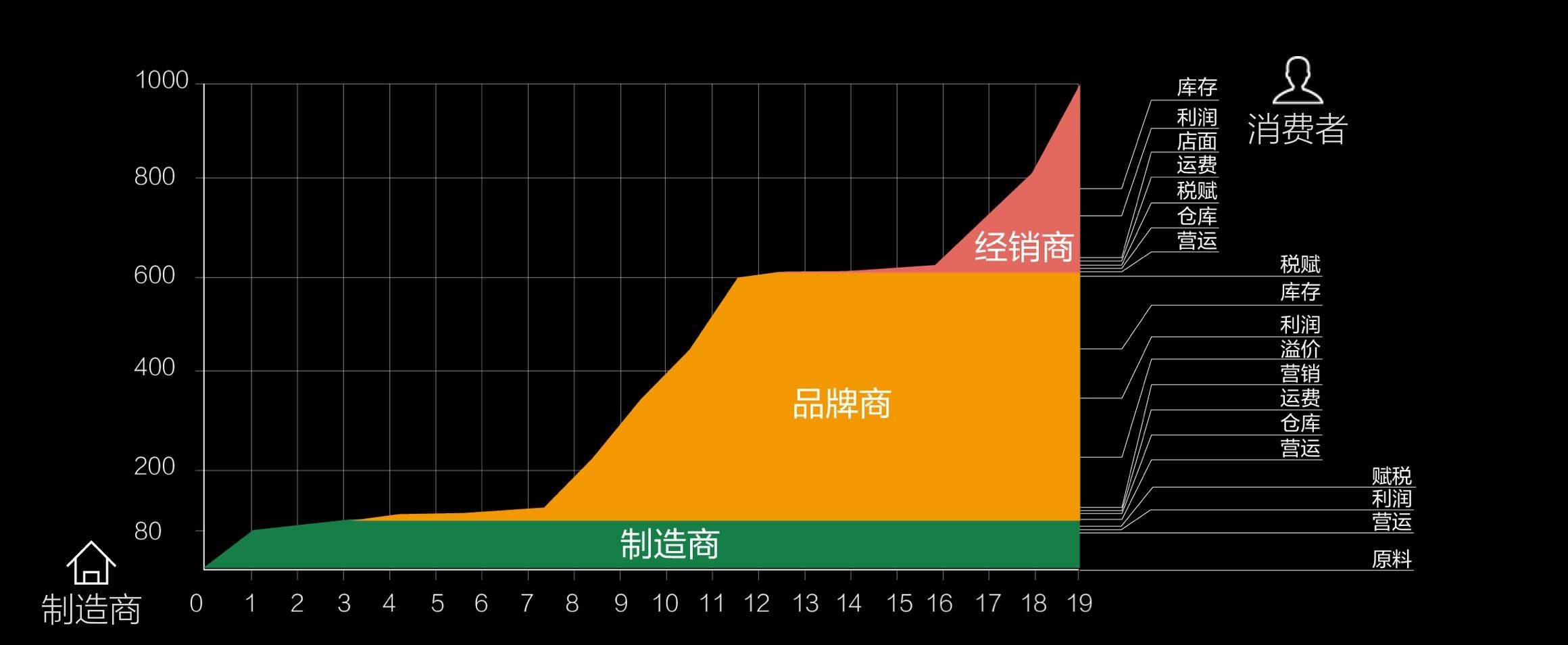 成本價(jià)消費(fèi)