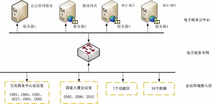 會見視頻會議系統(tǒng)架構(gòu)